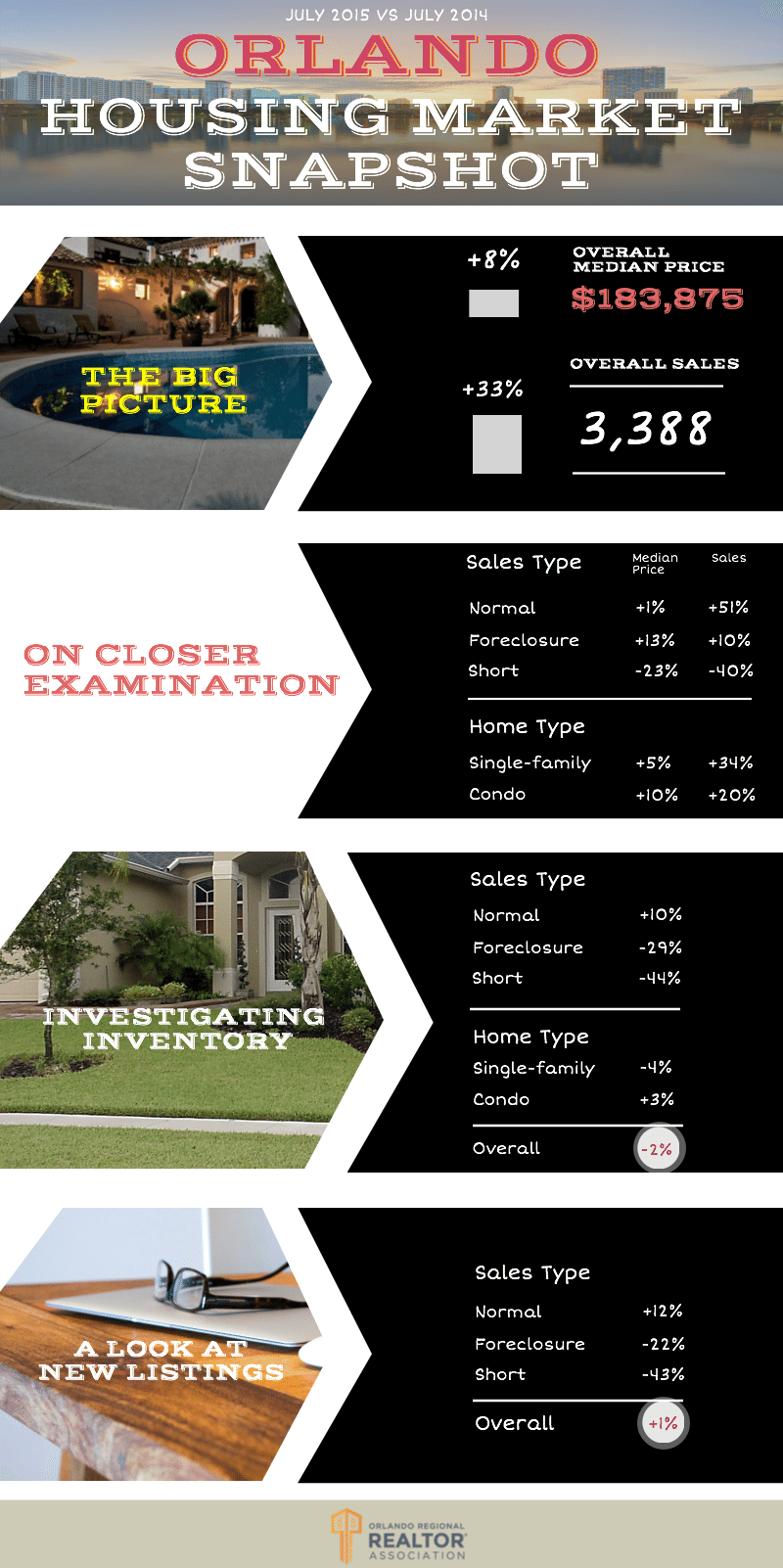 Orlando Real Estate Market July 2015